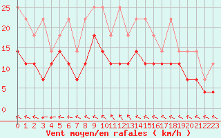 Courbe de la force du vent pour Hoogeveen Aws