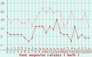 Courbe de la force du vent pour Altenrhein