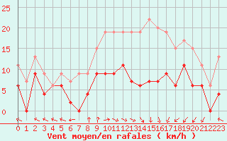 Courbe de la force du vent pour Saint-Dizier (52)