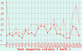 Courbe de la force du vent pour Schmerikon