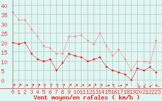 Courbe de la force du vent pour Angers-Marc (49)
