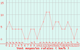 Courbe de la force du vent pour Reichenau / Rax