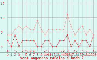 Courbe de la force du vent pour Prigueux (24)