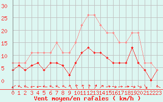 Courbe de la force du vent pour La Rochelle - Le Bout Blanc (17)
