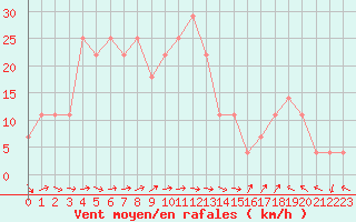 Courbe de la force du vent pour Schmittenhoehe