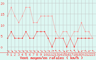 Courbe de la force du vent pour Gaddede A