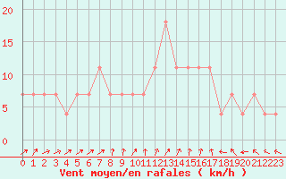 Courbe de la force du vent pour Ristna
