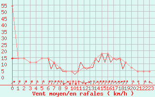 Courbe de la force du vent pour Karlovy Vary