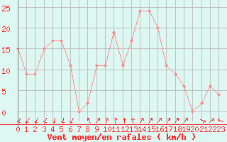 Courbe de la force du vent pour Cap Mele (It)