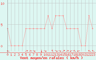 Courbe de la force du vent pour Kuemmersruck