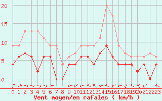 Courbe de la force du vent pour Langres (52) 