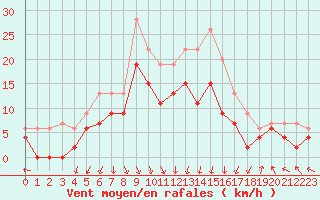 Courbe de la force du vent pour Lyon - Bron (69)