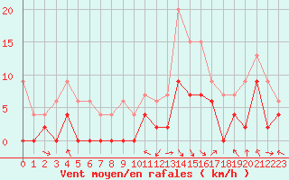 Courbe de la force du vent pour Saint-Girons (09)