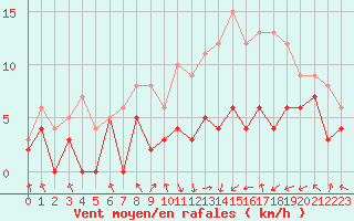 Courbe de la force du vent pour Paray-le-Monial - St-Yan (71)