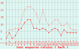 Courbe de la force du vent pour Guret Saint-Laurent (23)