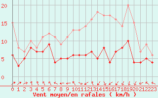Courbe de la force du vent pour Stuttgart / Schnarrenberg