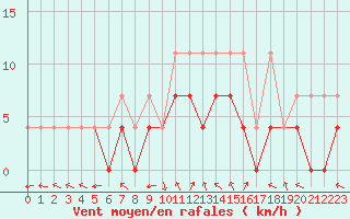 Courbe de la force du vent pour Bamberg