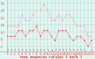 Courbe de la force du vent pour Rovaniemen mlk Apukka