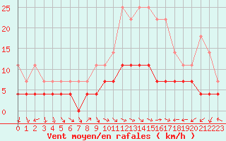 Courbe de la force du vent pour Moldova Veche