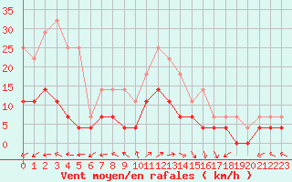 Courbe de la force du vent pour Naven