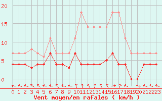 Courbe de la force du vent pour Cazalla de la Sierra