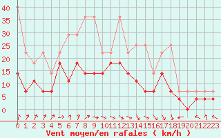 Courbe de la force du vent pour Lahr (All)