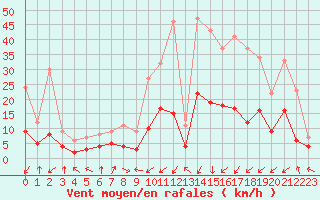 Courbe de la force du vent pour Brianon (05)