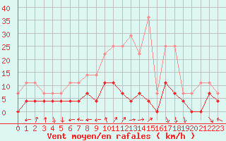 Courbe de la force du vent pour Krangede