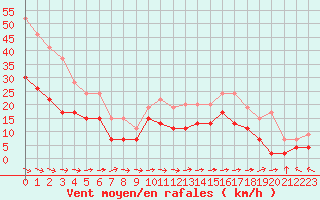 Courbe de la force du vent pour Bergerac (24)