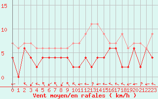 Courbe de la force du vent pour Nancy - Essey (54)