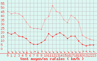 Courbe de la force du vent pour Aniane (34)