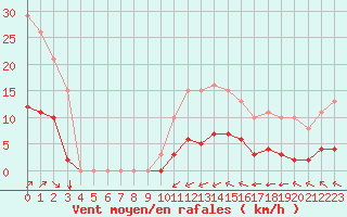 Courbe de la force du vent pour Saint-Martial-de-Vitaterne (17)