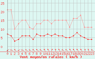 Courbe de la force du vent pour Treize-Vents (85)