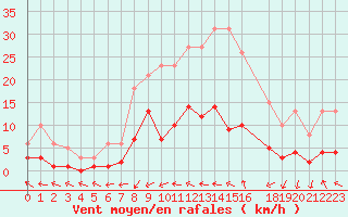 Courbe de la force du vent pour Coulommes-et-Marqueny (08)