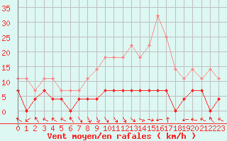 Courbe de la force du vent pour Caransebes