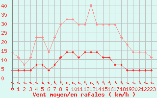 Courbe de la force du vent pour Buresjoen