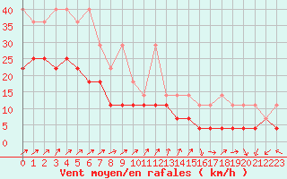 Courbe de la force du vent pour Zugspitze