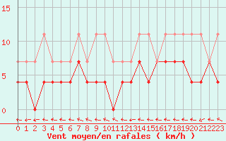 Courbe de la force du vent pour Gaddede A
