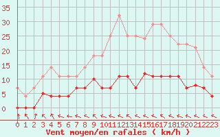 Courbe de la force du vent pour Helln