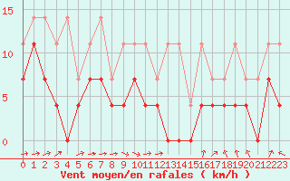 Courbe de la force du vent pour Anvers (Be)