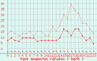 Courbe de la force du vent pour Mende - Chabrits (48)