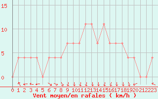 Courbe de la force du vent pour Feldkirch