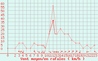 Courbe de la force du vent pour Bezmer