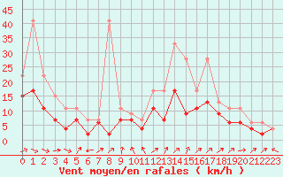 Courbe de la force du vent pour Lorient (56)