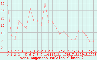 Courbe de la force du vent pour Ile de Brhat (22)