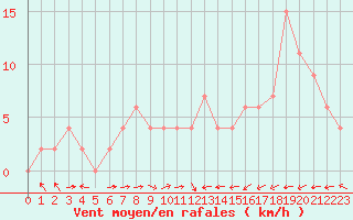 Courbe de la force du vent pour Aboyne