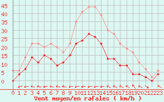 Courbe de la force du vent pour Carcassonne (11)