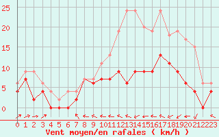 Courbe de la force du vent pour Agen (47)