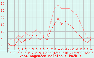 Courbe de la force du vent pour Le Touquet (62)