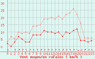 Courbe de la force du vent pour Colmar (68)